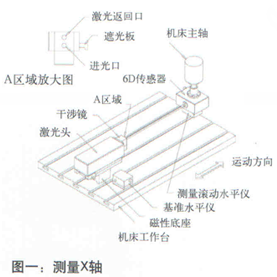 XD Laser激光干涉儀的組成--測量X軸