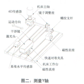 XD Laser激光干涉儀的組成--測量Y軸