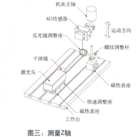 XD Laser激光干涉儀的組成--測量Z軸