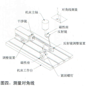 XD Laser激光干涉儀的組成--測量對角線