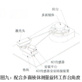 配合多面棱體測量旋轉(zhuǎn)工作態(tài)角度