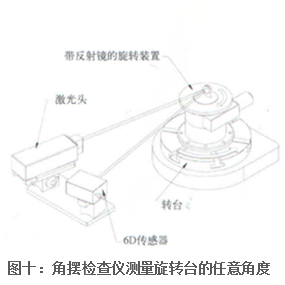 角擺檢查儀測量旋轉(zhuǎn)臺的任意角度