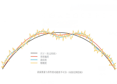 表面要素和零件功能密不可分（未按比例繪制）