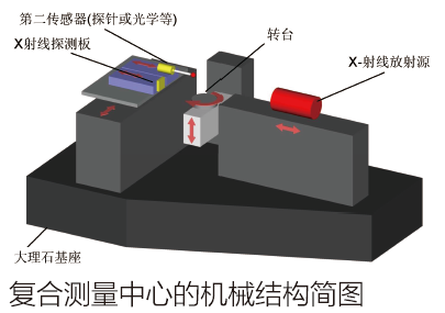 復(fù)合三坐標測量中心的機械結(jié)構(gòu)簡圖