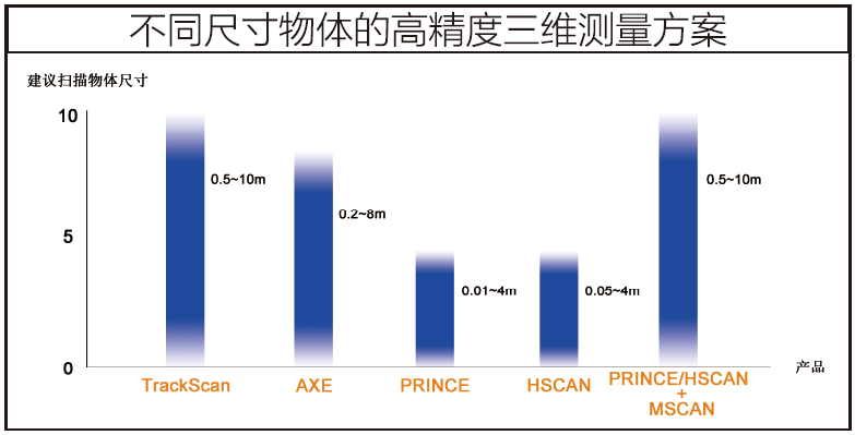 不同尺寸物體的高精度三維測量方案