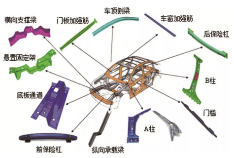 熱沖壓成形構(gòu)件在汽車中的應(yīng)用