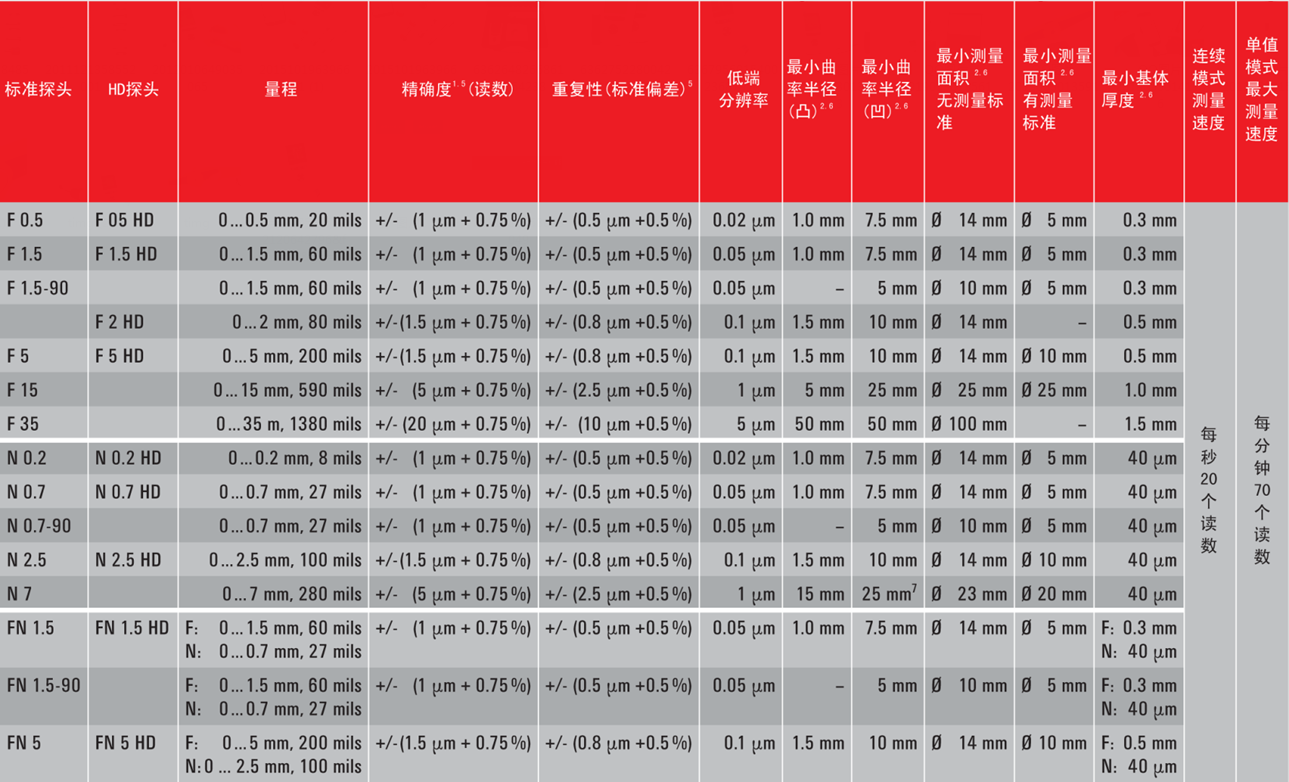 德國EPK MiniTest 7400FH壁厚測厚儀探頭型號規(guī)格