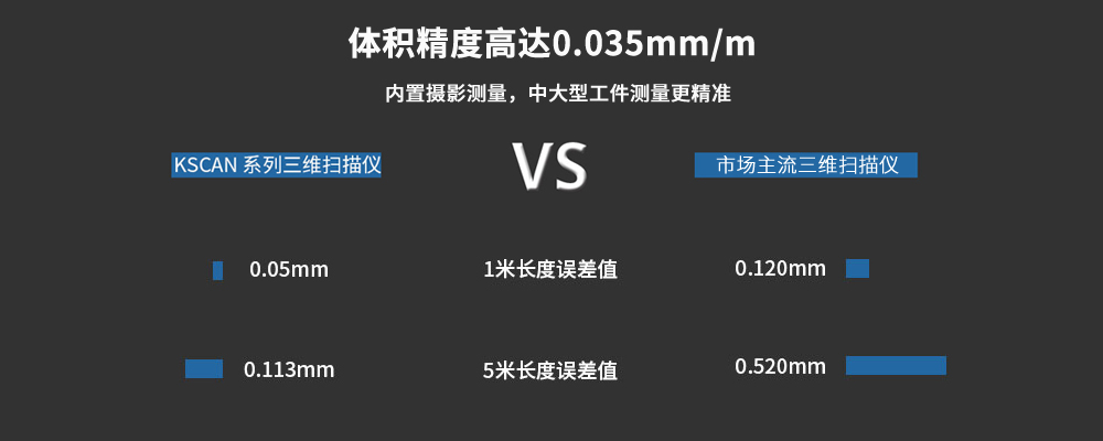 KSCAN20復合式三維掃描儀--體積精度高達0.035mm/m