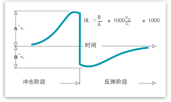 Equotip 550 Leeb里氏硬度檢測(cè)儀的測(cè)量原理