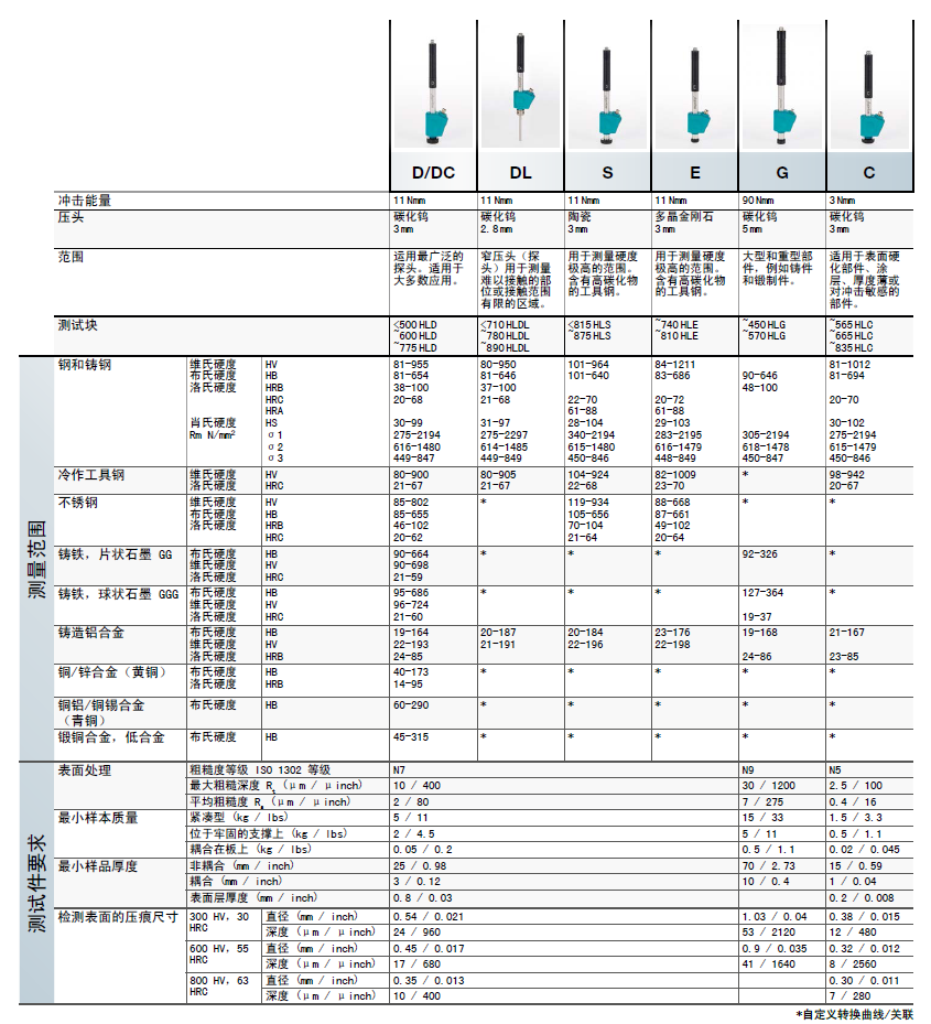 Equotip 550 Leeb里氏硬度檢測(cè)儀技術(shù)參數(shù)