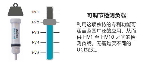 可調(diào)節(jié)檢測負(fù)載