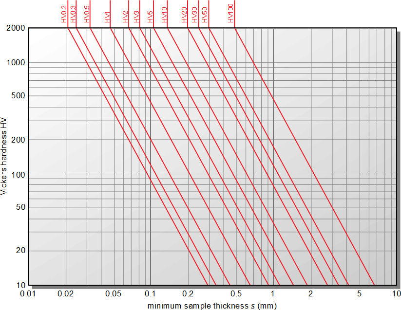 維氏硬度測(cè)試樣品的最小厚度-硬度-測(cè)試載荷的關(guān)系圖