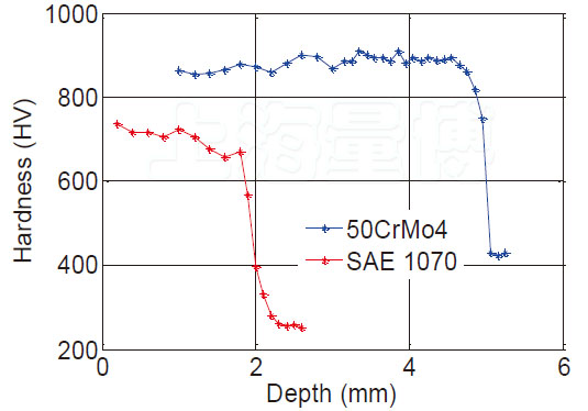 實(shí)驗(yàn)室顯微硬度梯度曲線法檢測滲碳淬火有效硬化層深度結(jié)果