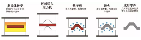 熱沖壓成形工藝流程簡圖