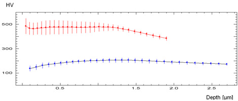 derived data for Vickers hardness (HV) of a hard anodized (red) and a soft anodized (blue) coating