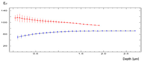 indentation modulus (EIT) of hard anodized (red) and a soft anodized (blue) coating