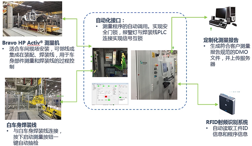 車身柔性自動(dòng)化在線檢測(cè)系統(tǒng)的組成與功能特點(diǎn)